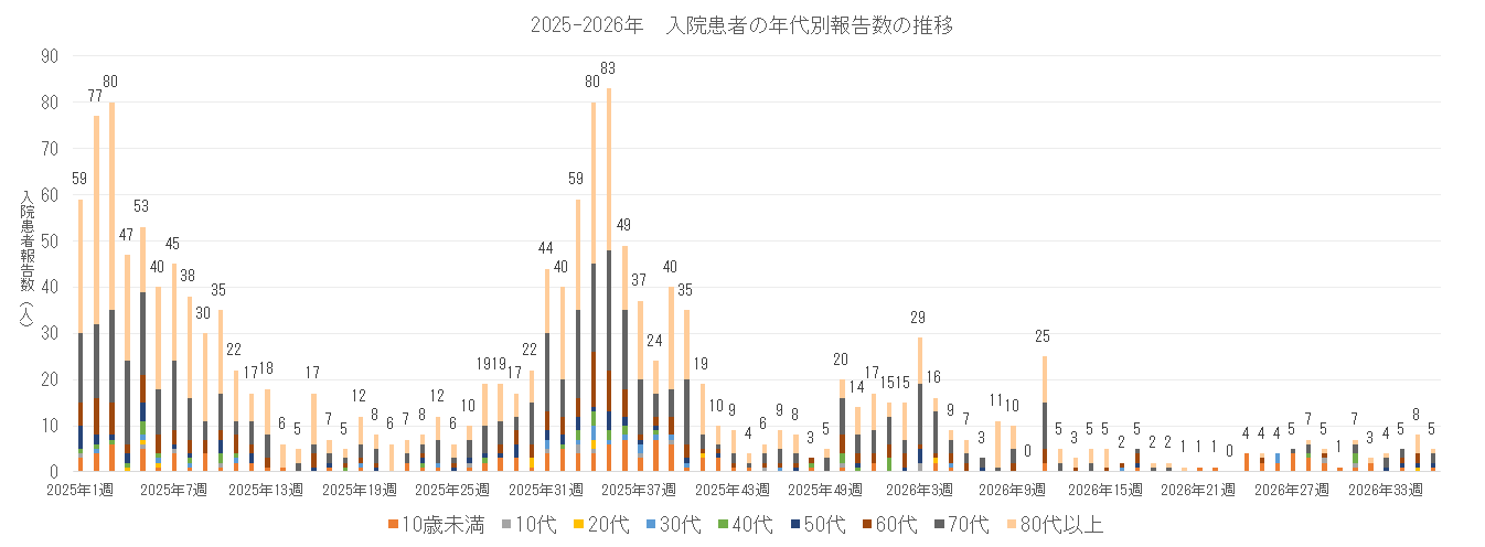 2025-2026 長崎県における入院患者の年代別報告数の推移.png