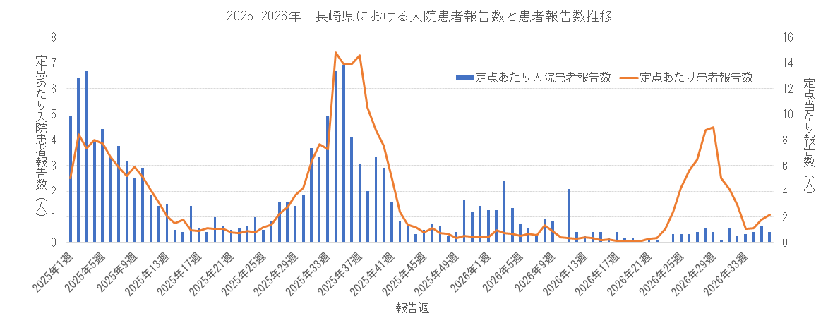 2025-2026 長崎県における入院患者報告数と患者報告数.png