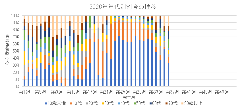 2026年 新型コロナウイルス感染症の年代別割合の推移.png