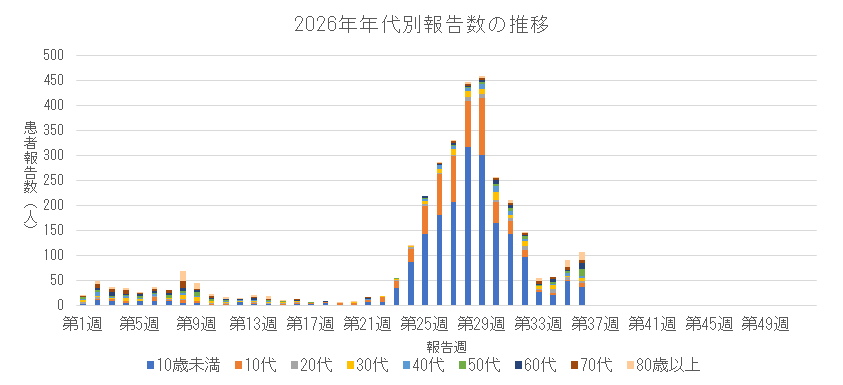 2026年新型コロナウイルス感染症の年代別報告数の推移.png