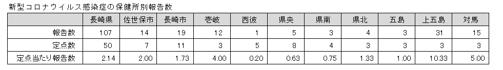 新型コロナウイルス感染症の保健所別報告数.png