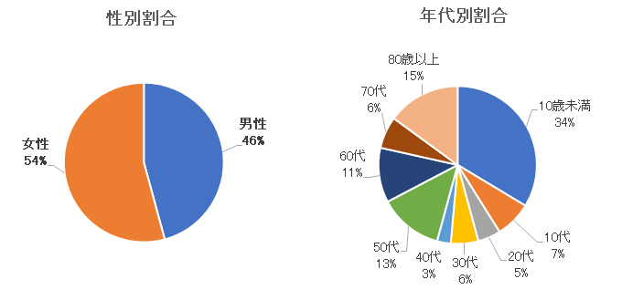 新型コロナウイルス感染症性別・年代別割合.png