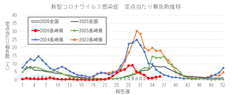 長崎県における新型コロナウイルス感染症報告数の推移.png