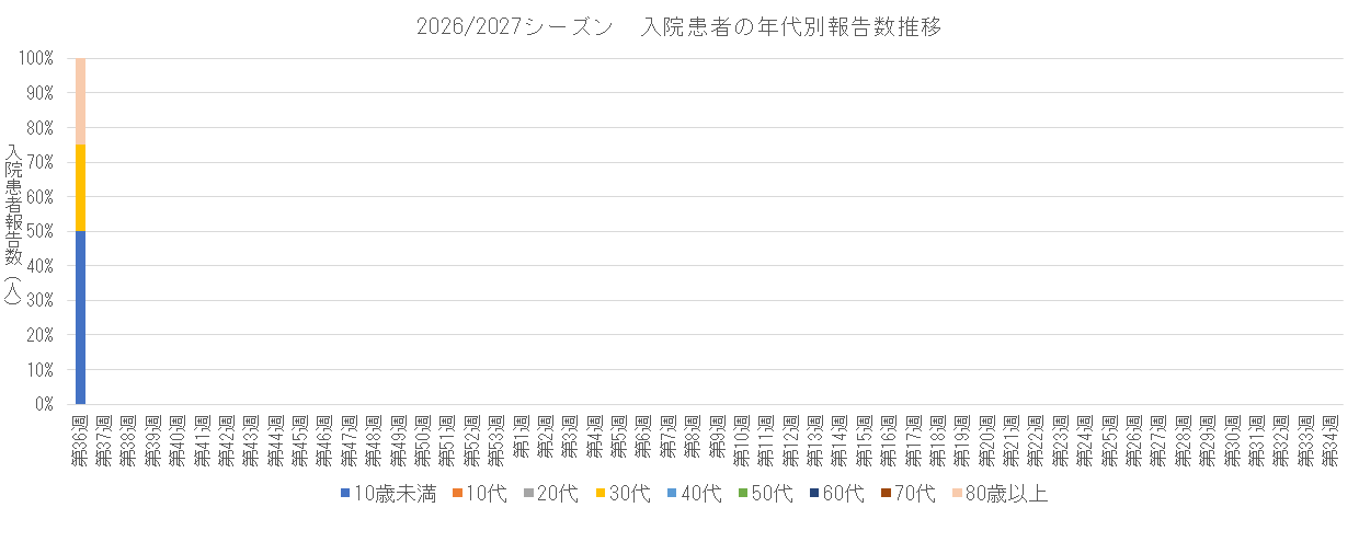 2026-2027 入院患者の年代別割合推移.png