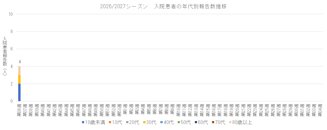 2026-2027 入院患者の年代別報告数推移.png