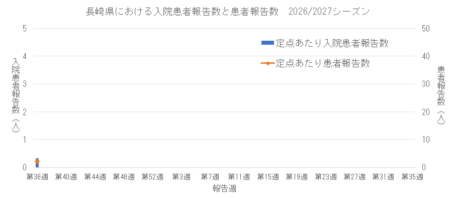 2026-2027 長崎県における入院患者報告数と患者報告数.png