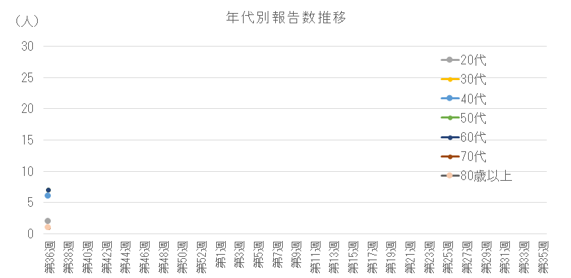 2026-2027 年代別報告数の推移(20代以上).png