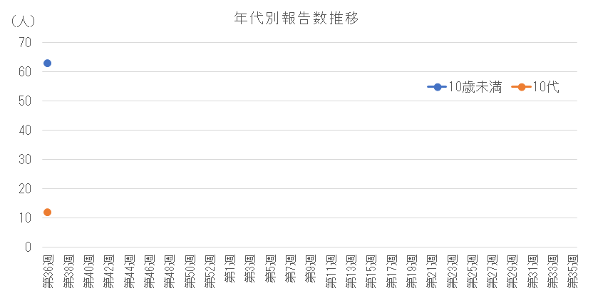 2026-2027 年代別報告数の推移(10歳未満、10代).png