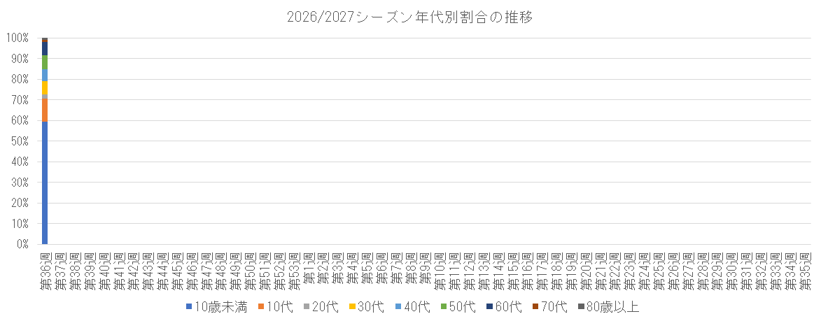 2026-2027 年代別割合の推移.png