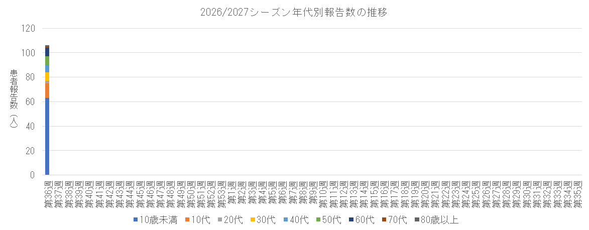 2026-2027 年代別報告数の推移.png