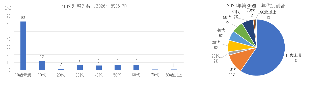 インフルエンザの年代別患者報告数、割合.png