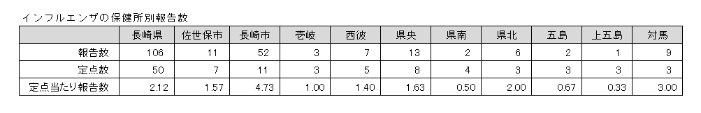 インフルエンザの保健所別報告数.png