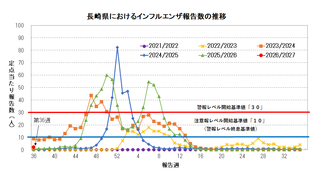 長崎県におけるインフルエンザ報告数の推移.png