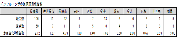 長崎県におけるインフルエンザ年代別報告数.png