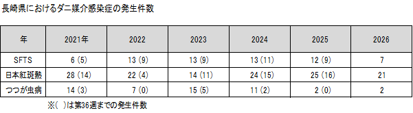 長崎県におけるダニ媒介感染症の発生件数.png