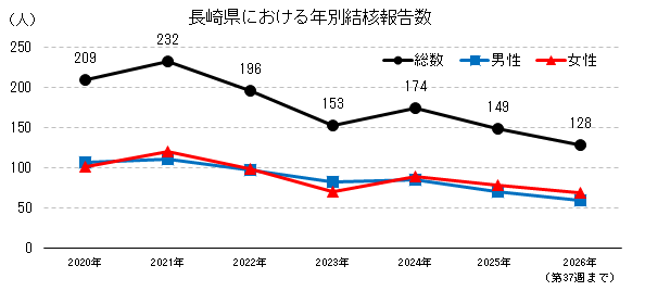 長崎県における結核報告数の推移最新.png