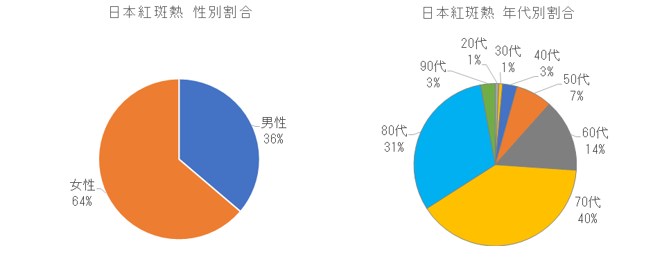 長崎県における日本紅斑熱の性別割合.png