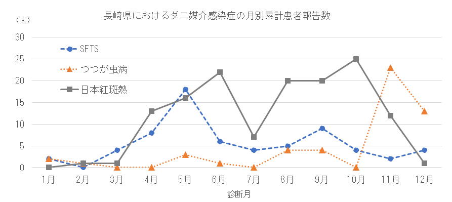 長崎県におけるダニ媒介感染症の月別患者報告数.png