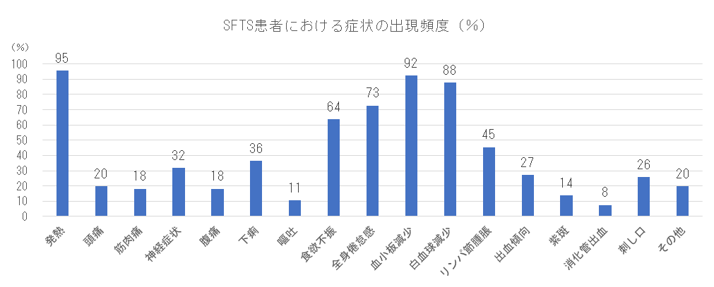 SFTS患者における症状の出現頻度.png