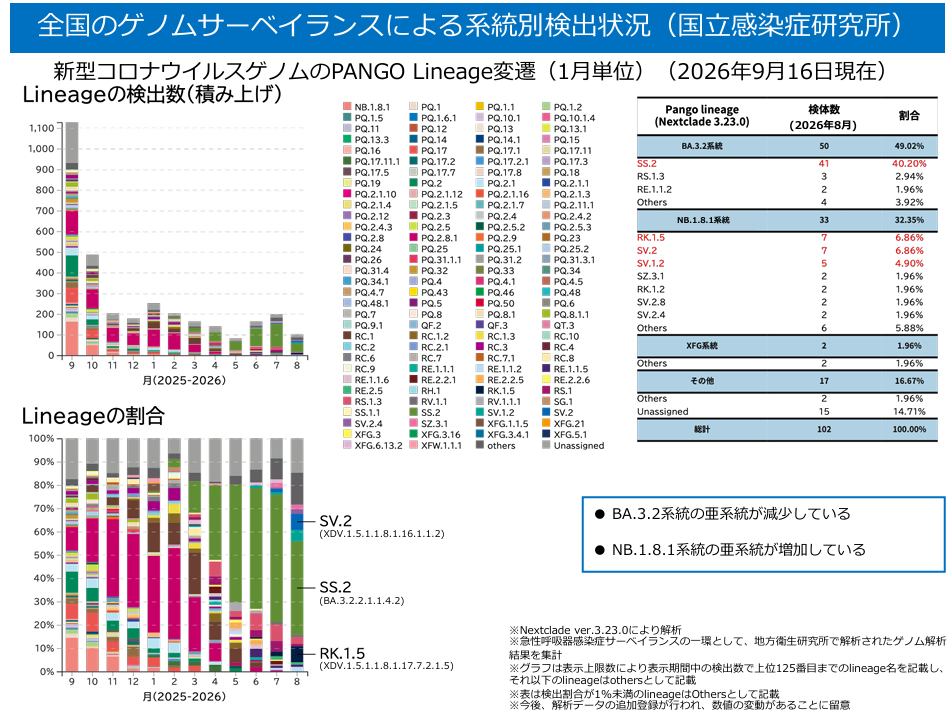 全国のゲノムサーベイランスによる系統別検出状況(国立感染症研究所2026年 9月16 日時点).png