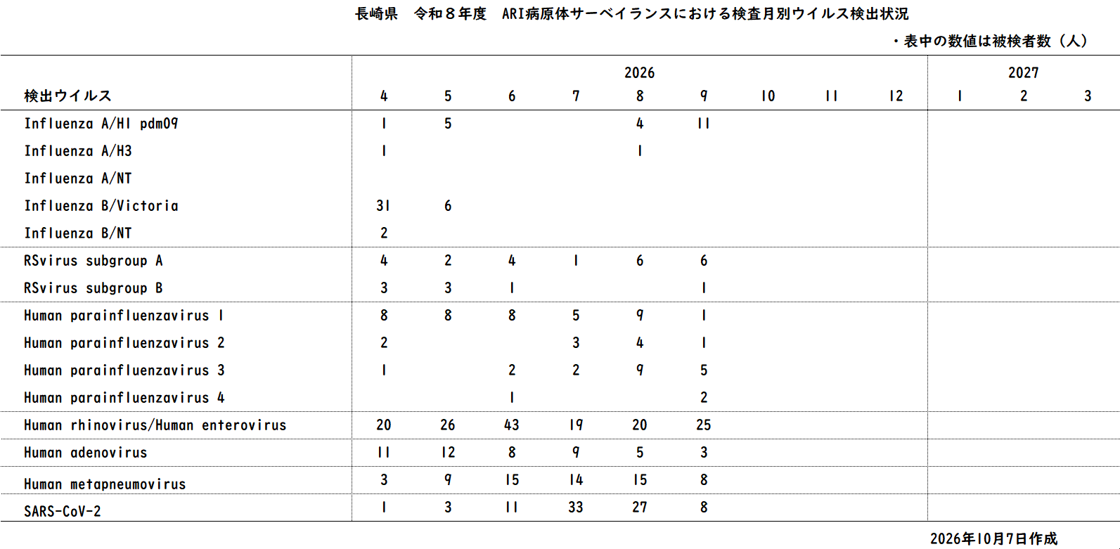 令和8年度 ARIサーベイランスにおける月別ウイルス検出状況.png