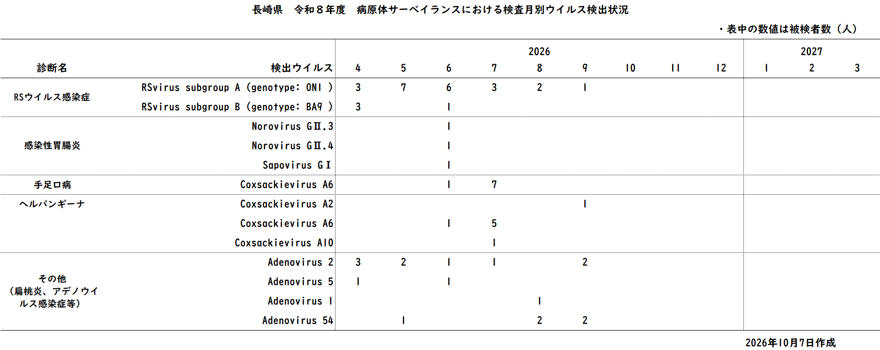 令和8年度 病原体サーベイランスにおける診断名別ウイルス検出状況.png