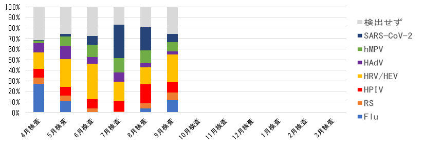 検査月別 病原体検出割合.png
