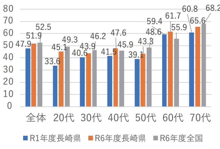 成人の週1回以上のスポーツ実施率.png