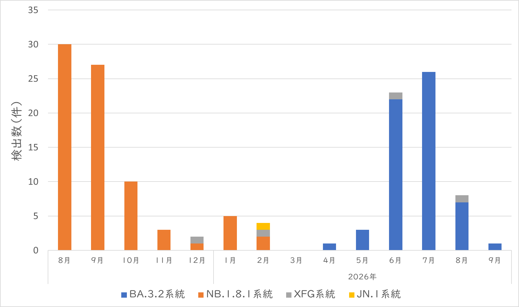 長崎県におけるSARS-CoV2 Pango系統別検出数の推移(検体採取日_2025年8月~2026年9月).png