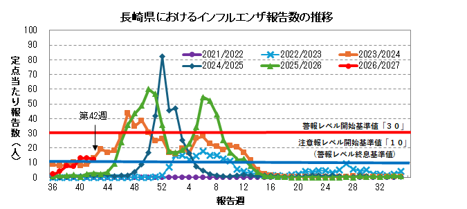 長崎県におけるインフルエンザ報告数の推移.png