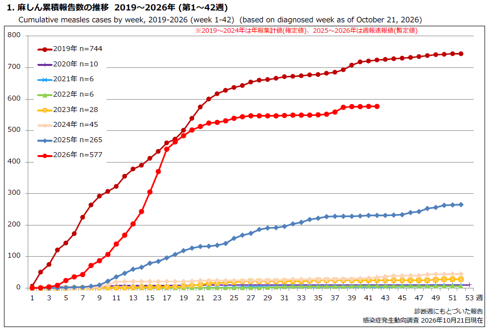 2026第42週時点全国報告数.png