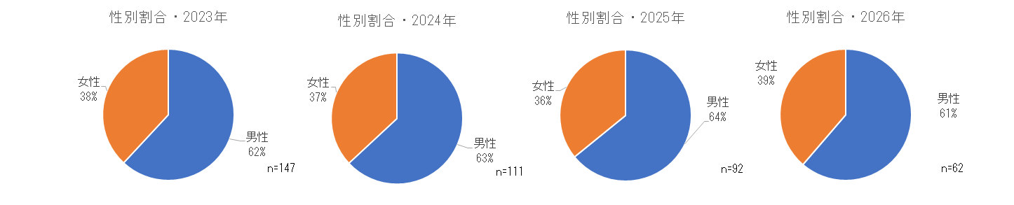 2023年および2024年の性別割合.png