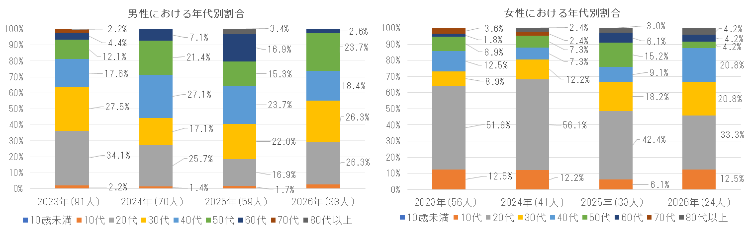 2023年および2024年の年代別割合.png