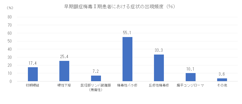II期患者における症状の出現頻度.png