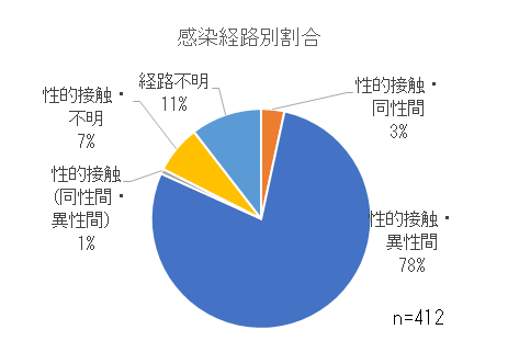 感染経路別割合.png