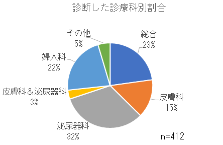 診断した診療科別割合.png