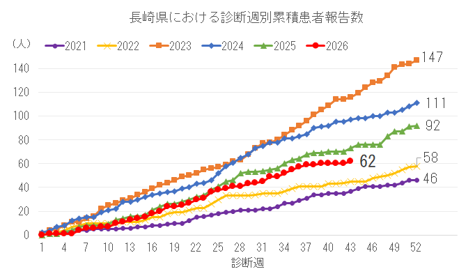 診断週別累積患者報告数.png