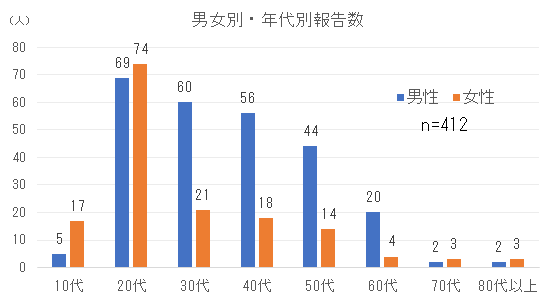 男女別・年代別割報告数png.png