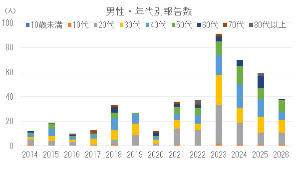 男性の年代別割報告数の推移.png