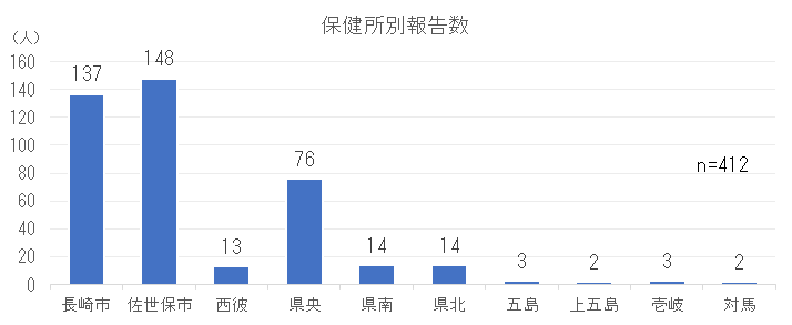 保健所別報告数.png