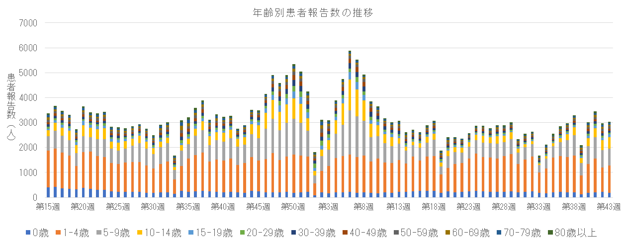 急性呼吸器感染症 年齢区分別報告数の推移.png