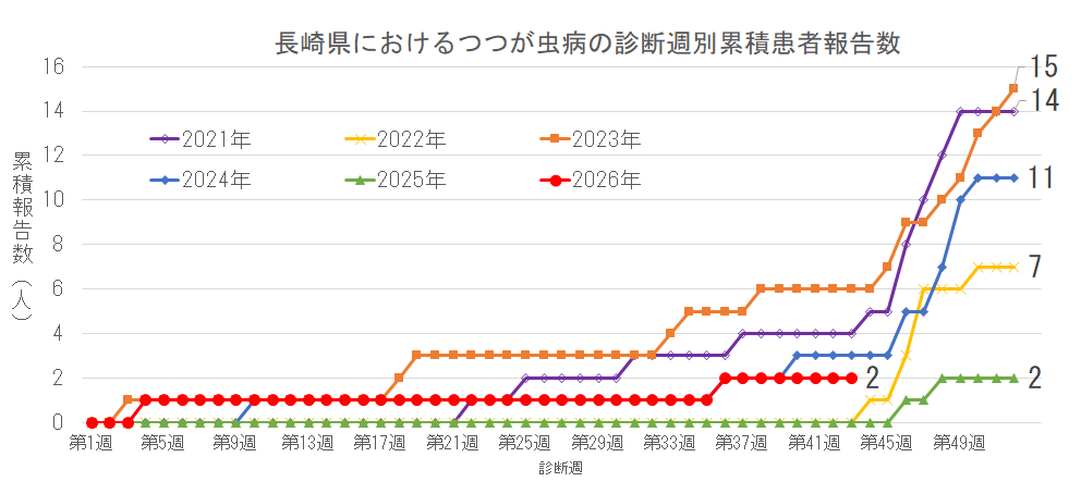 長崎県におけるつつが虫病の診断週別累積患者報告数.png