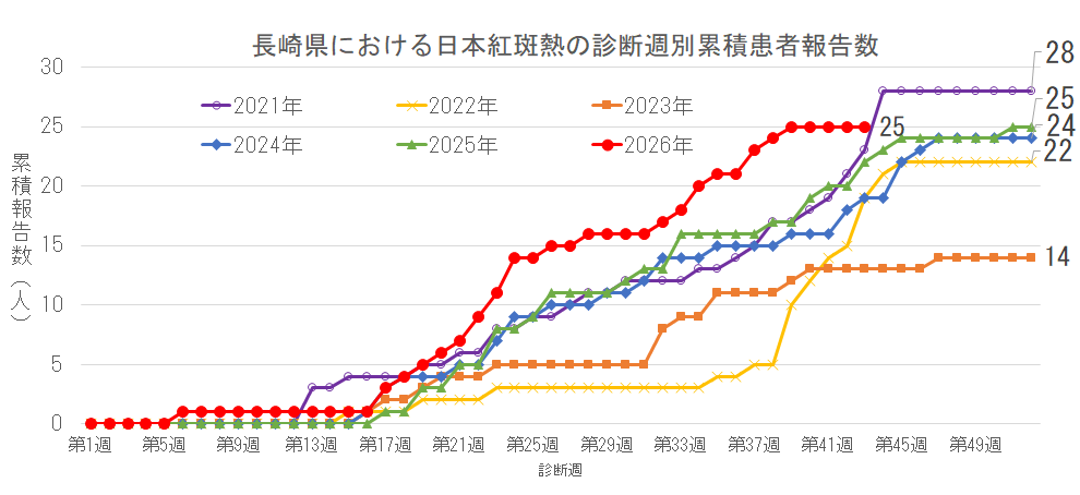 長崎県における日本紅斑熱の診断週別累積患者報告数.png
