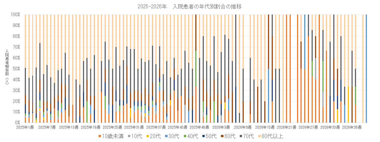 2025-2026 長崎県における入院患者の年代別割合の推移.png