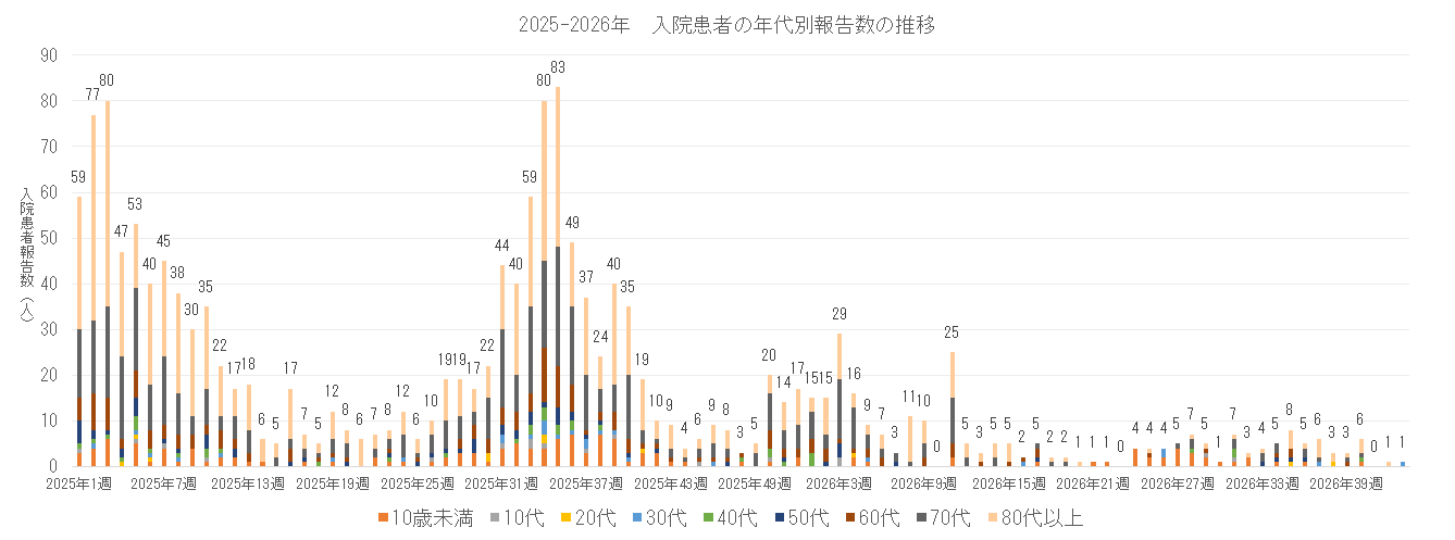2025-2026 長崎県における入院患者の年代別報告数の推移.png