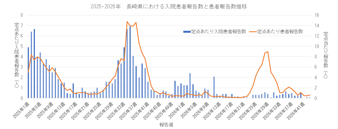 2025-2026 長崎県における入院患者報告数と患者報告数.png