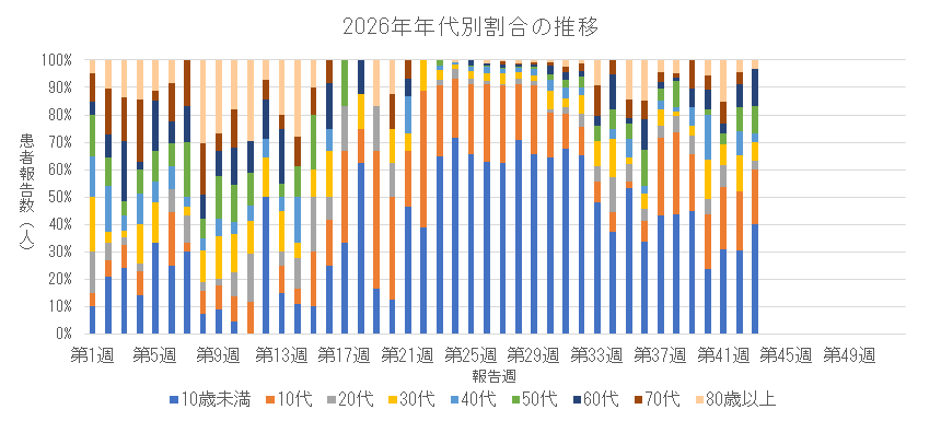 2026年 新型コロナウイルス感染症の年代別割合の推移.png