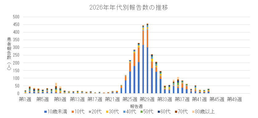 2026年新型コロナウイルス感染症の年代別報告数の推移.png