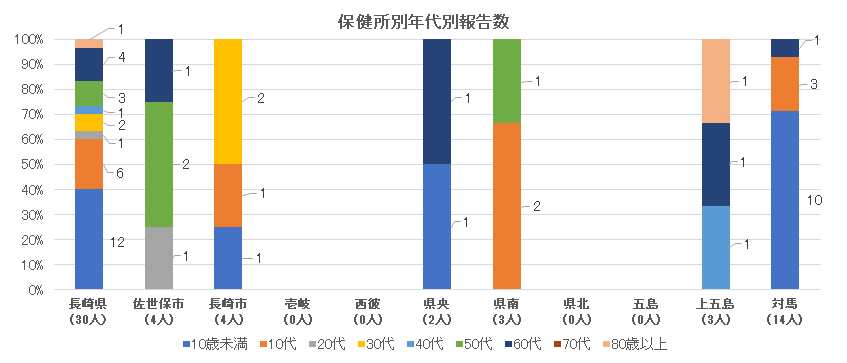 新型コロナウイルス感染症 保健所別・年代別報告数.png