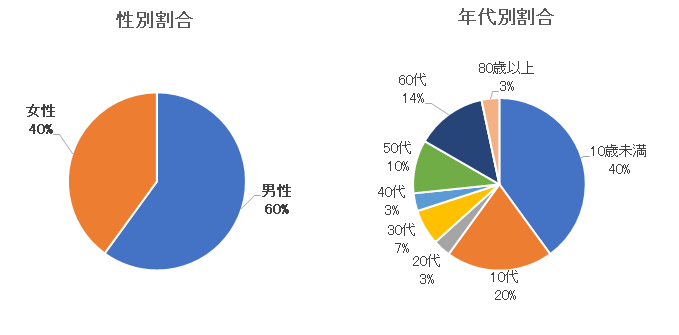 新型コロナウイルス感染症性別・年代別割合.png